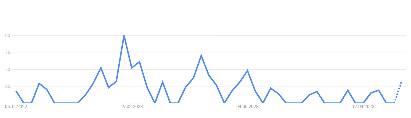 Folki Inu Trend von 2022 bis 2023